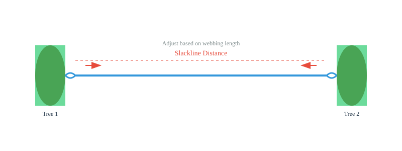 Both Anchor Points Complete