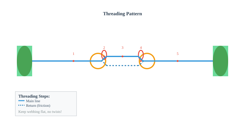 Threading the Tensioning System