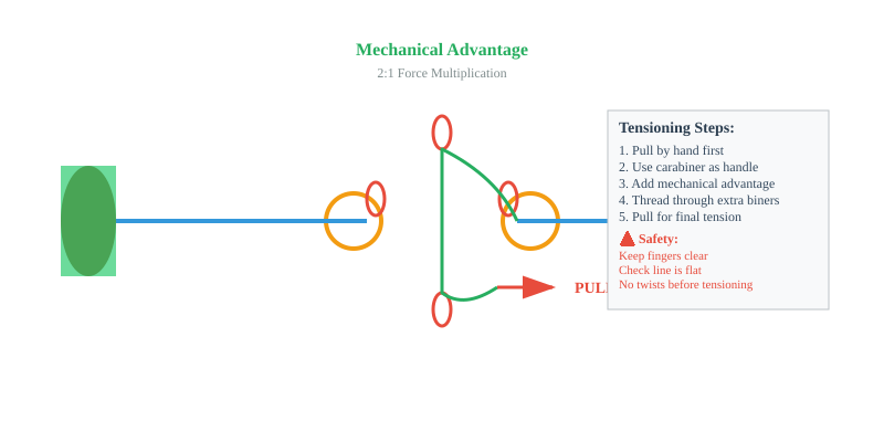 Tensioning the Slackline